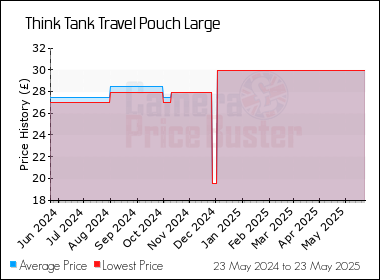 Best Price History for the Think Tank Travel Pouch Large